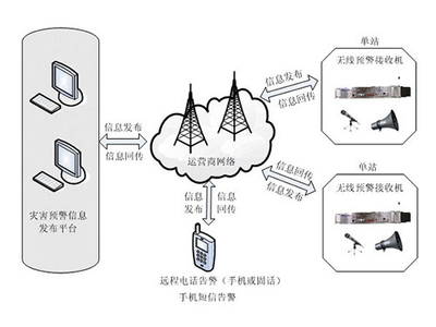 I型无线预警广播系统