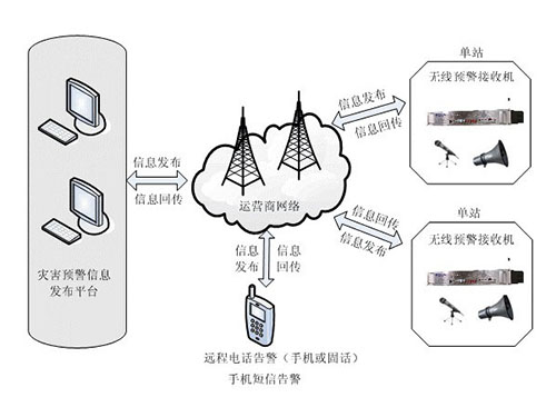 I型无线预警广播系统